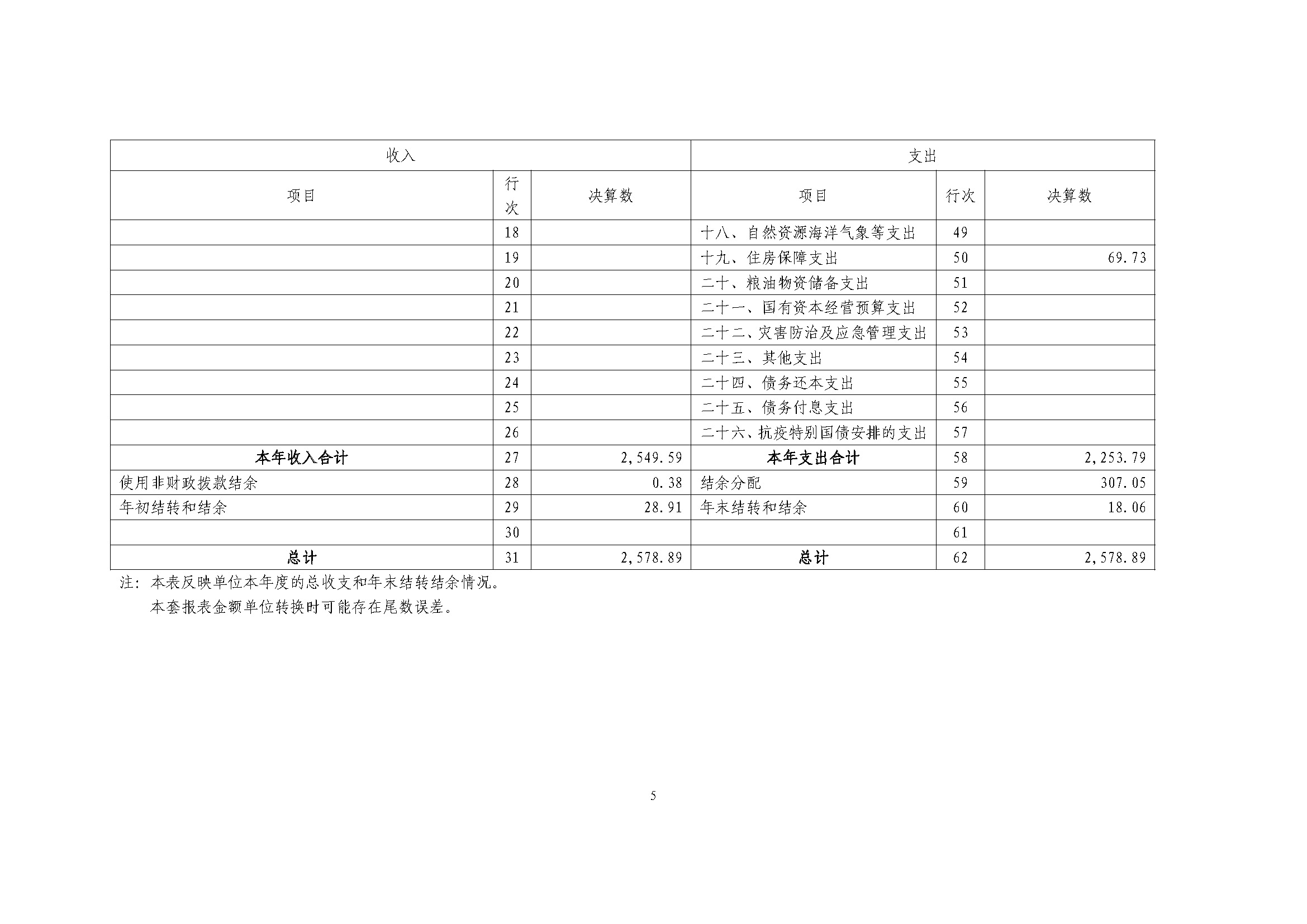 国家中医药管理局中医师资格认证中心2022年度部门决算公开报告8.14（终版）_页面_05.jpg