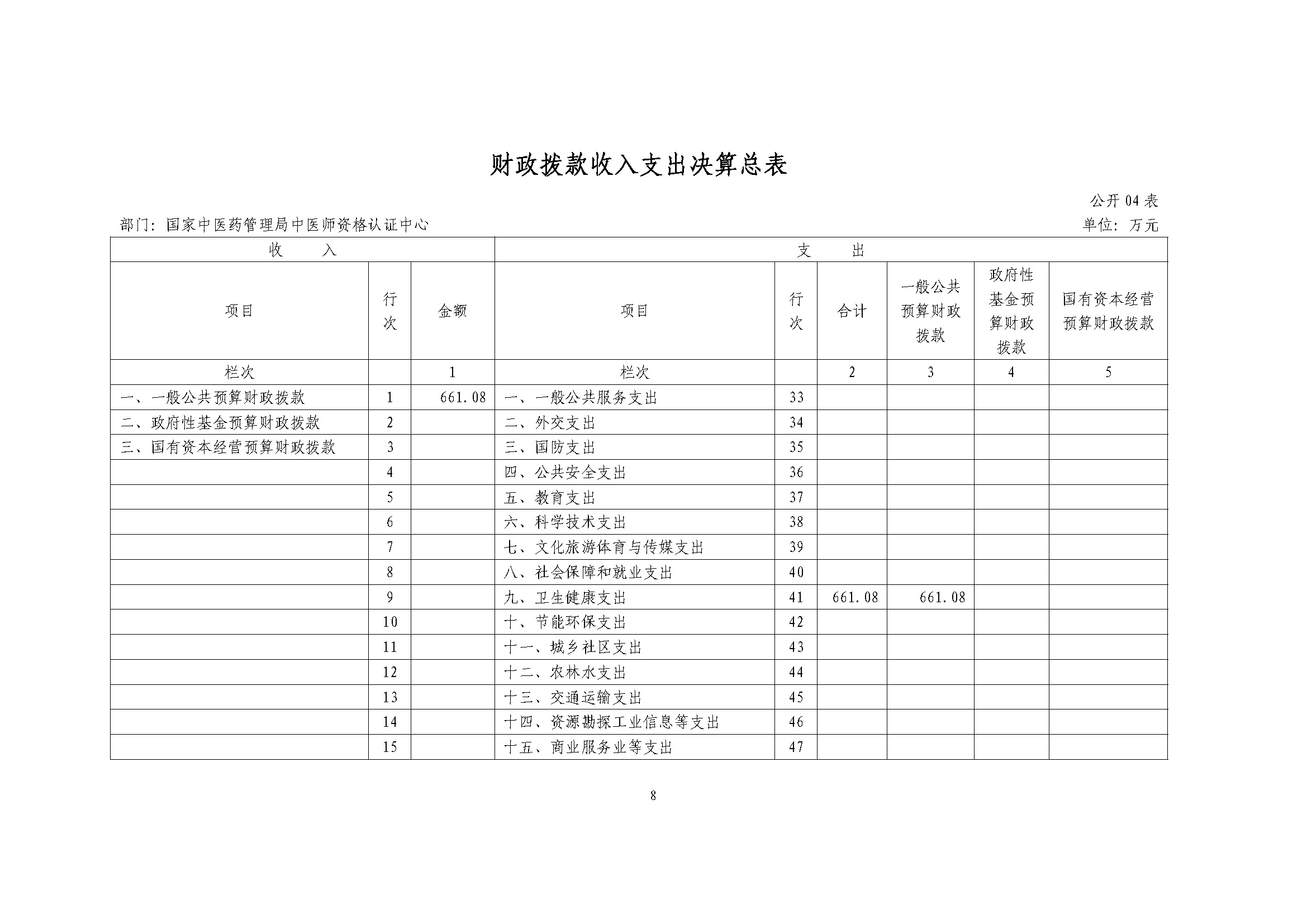 国家中医药管理局中医师资格认证中心2022年度部门决算公开报告8.14（终版）_页面_08.jpg
